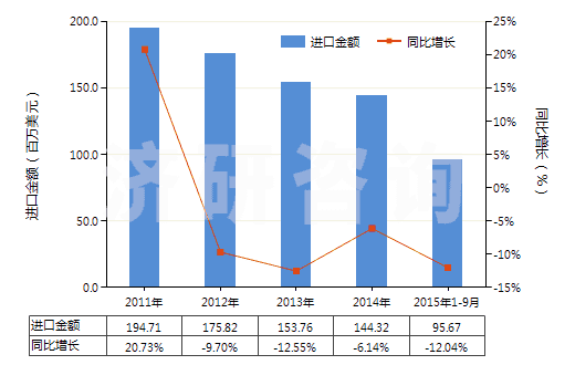 2011-2015年9月中國(guó)金屬表面酸洗劑、金屬等材料制焊粉或焊膏(HS38101000)進(jìn)口總額及增速統(tǒng)計(jì)